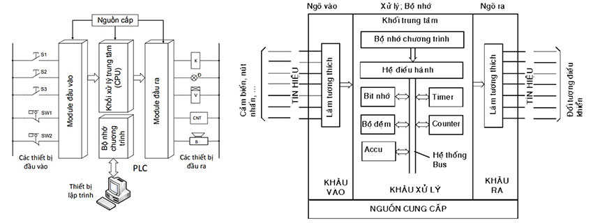 Cấu tạo của tủ điều khiển PLC