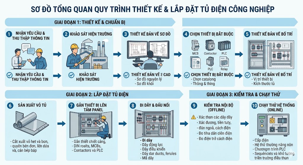 Sơ đồ tổng quan quy trình thiết kế và lắp đặt tủ điện công nghiệp từ bản vẽ, chọn thiết bị, đi dây đến chạy thử ( thiết kế và lắp đặt tủ điện ) 