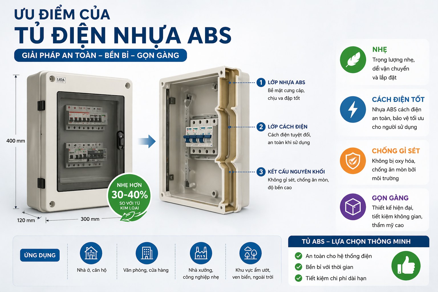 Hình cắt lớp hoặc infographic nêu ưu điểm của tủ nhựa ABS: nhẹ, cách điện, chống gỉ, gọn