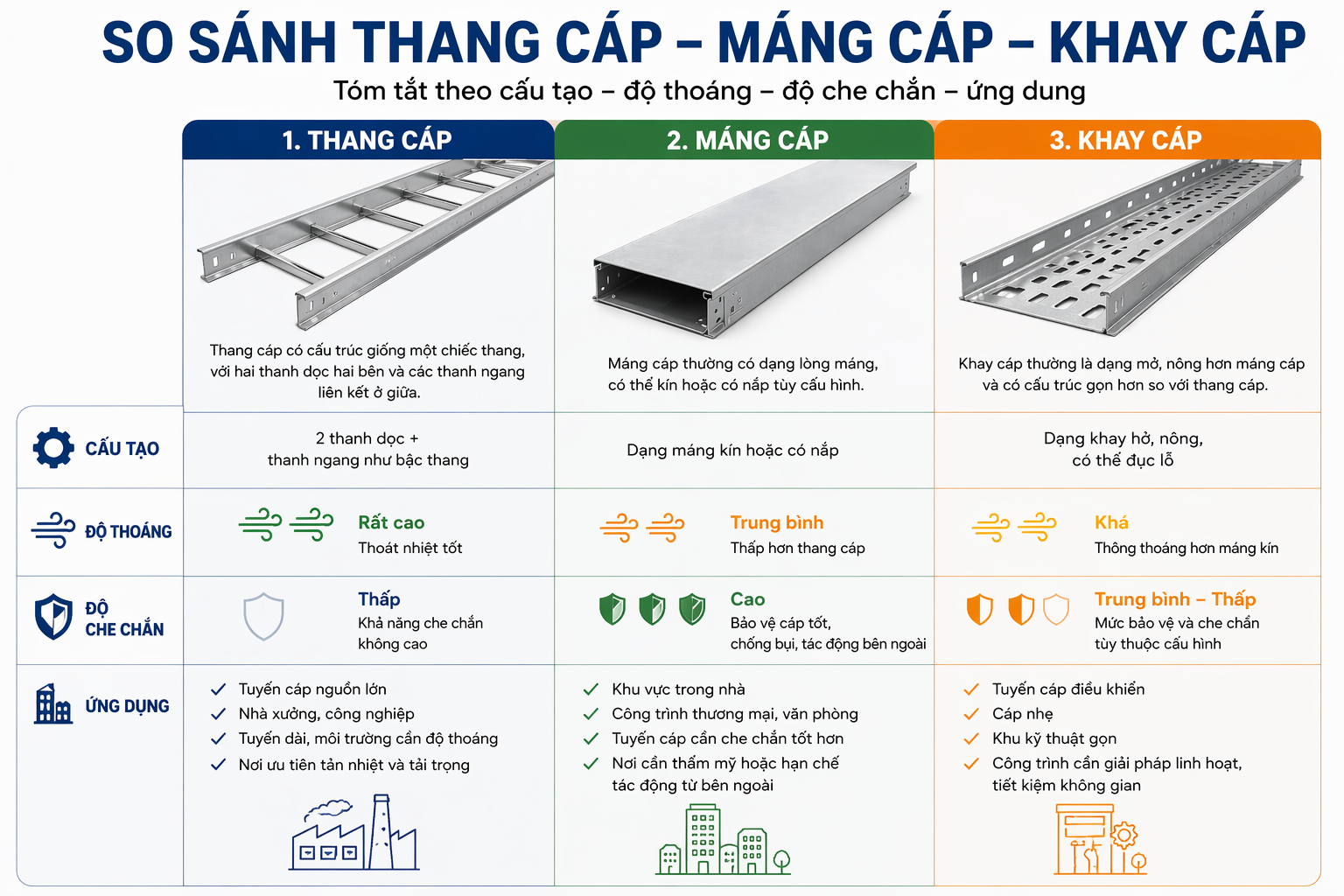 so sánh thang cáp, máng cáp và khay cáp theo cấu tạo, độ thoáng, độ che chắn và ứng dụng